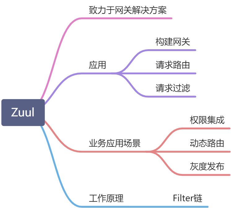 SpringCloud架构体系 - 图11