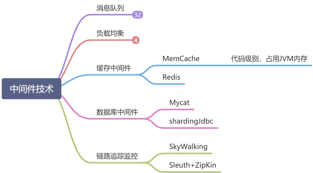 中间件技术（思维导图） - 图1