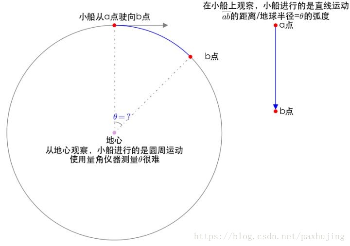 角度和弧度 - 图2