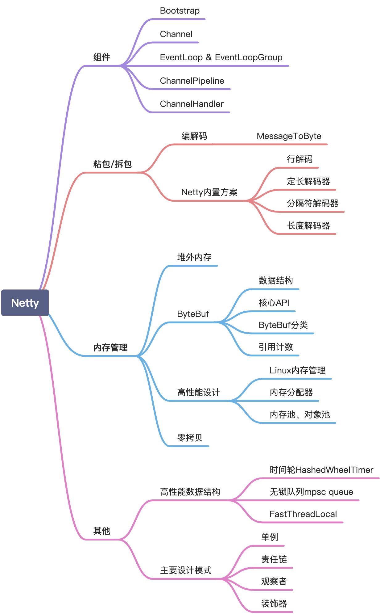 3.1 Netty的主要知识点 - 图1