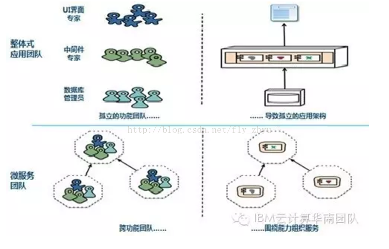 3：回顾微服务和微服务架构 - 图1