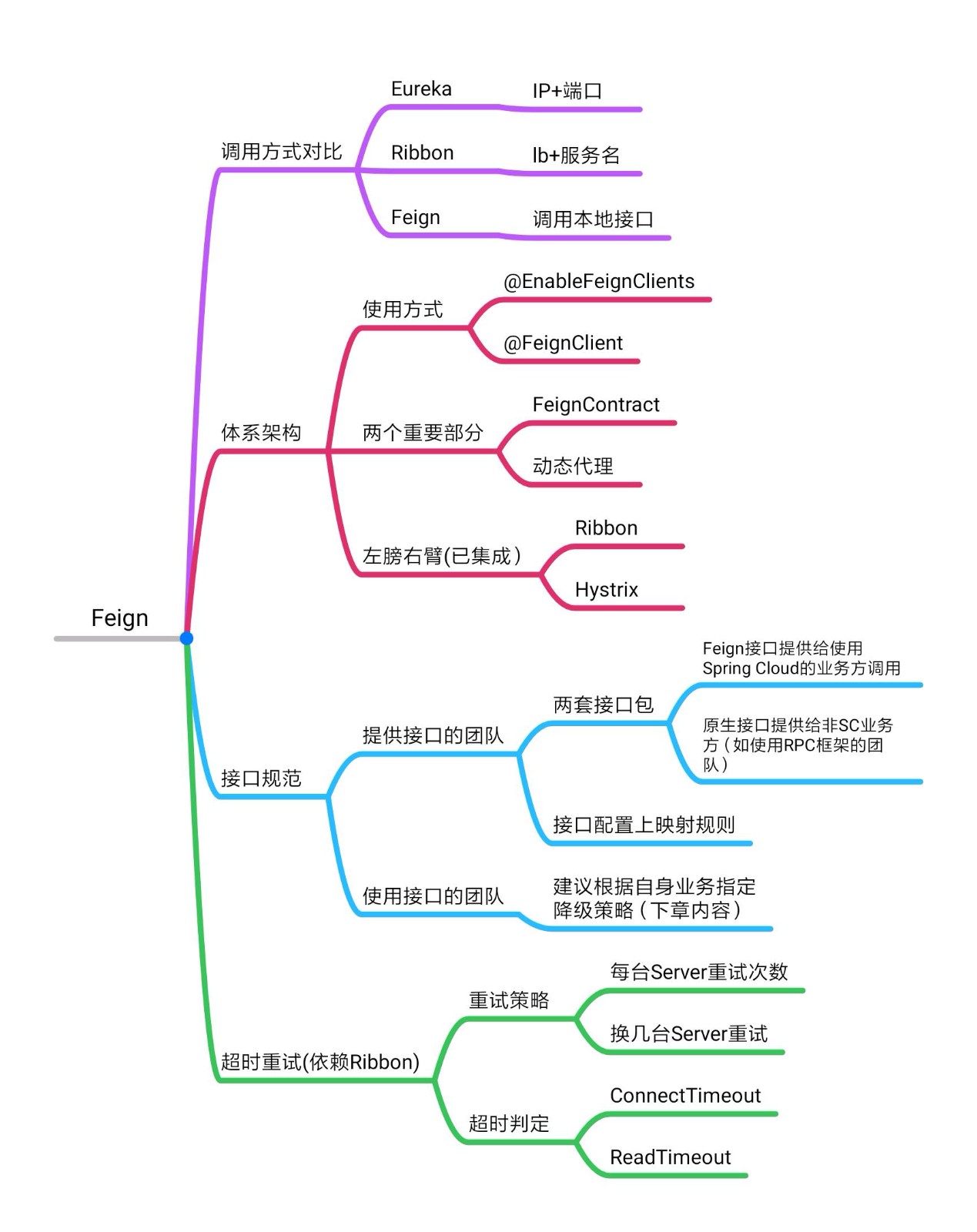 第19周 负载均衡、服务通信与调用 - 图2