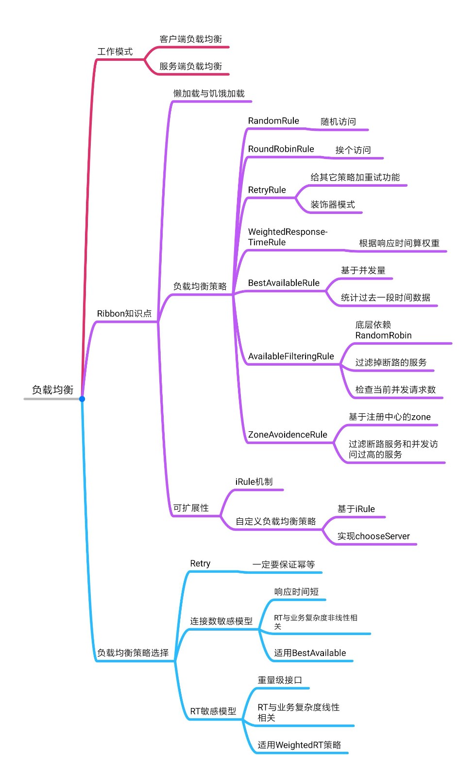 第19周 负载均衡、服务通信与调用 - 图1