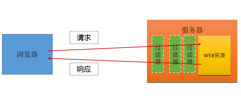 day12_Filter&Listener&书城项目第五阶段 - 图2