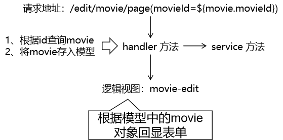 06 更新的表单 - 图1