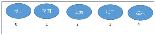 JavaSE_第12章 集合 - 图3