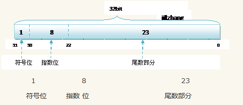 float型和double型数据的存储方式 - 图1