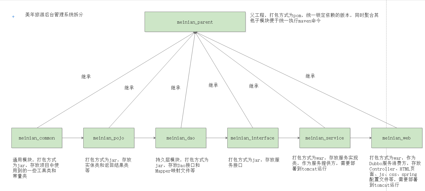 02_美年旅游_项目概述_环境搭建_V1.0 - 图6