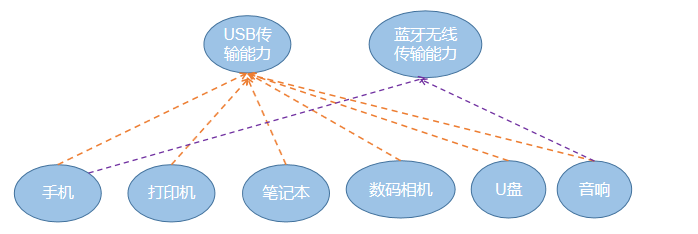 JavaSE_第7章 面向对象基础（下） - 图2