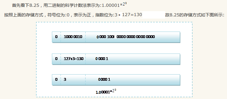 float型和double型数据的存储方式 - 图3