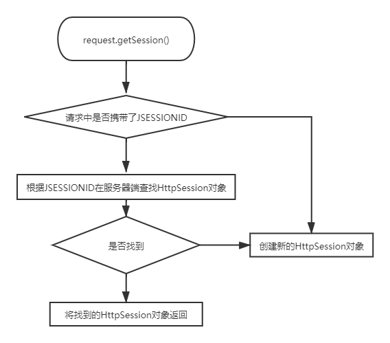 day10_会话&书城项目第四阶段 - 图8