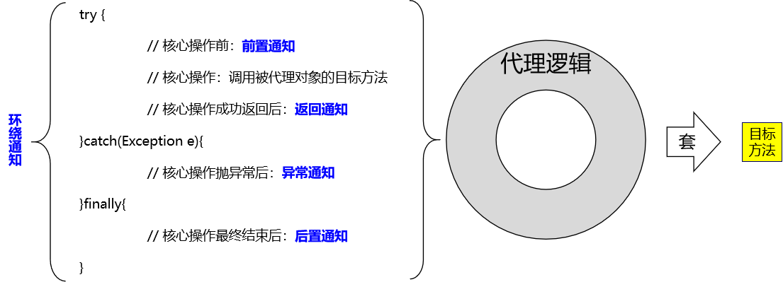 03.AOP的核心套路 - 图1