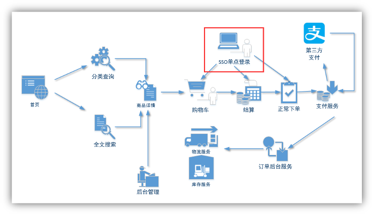 11 单点登录 - 图1