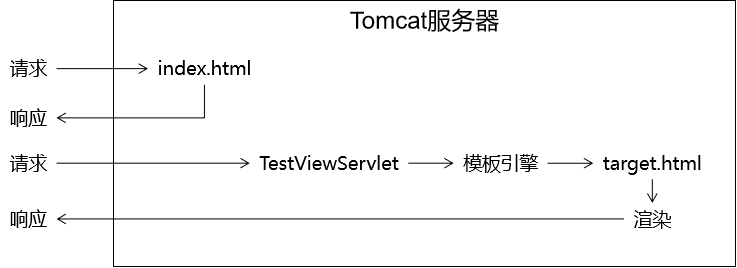 day08_Thymeleaf - 图10