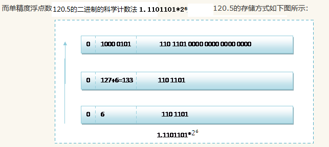 float型和double型数据的存储方式 - 图4