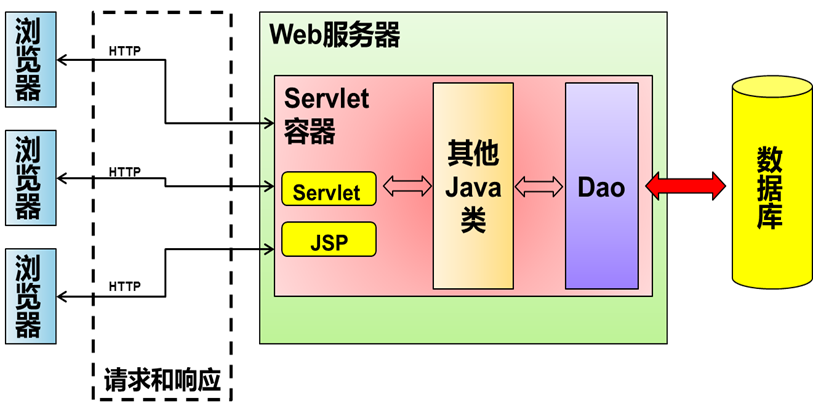 JavaWEB葵花宝典 - 图63