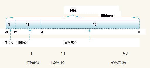 float型和double型数据的存储方式 - 图2