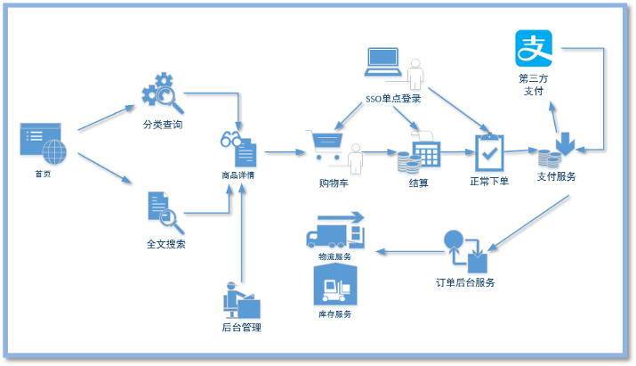 12 购物车 - 图1