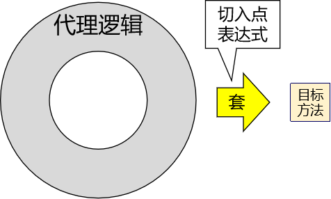 实验4 切入点表达式语法 - 图1