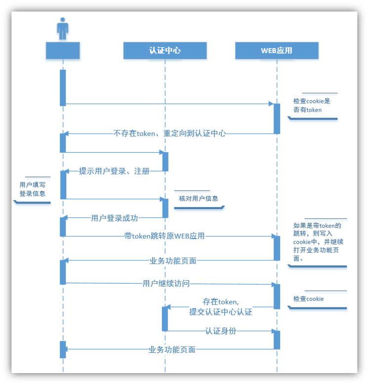 11 单点登录 - 图4