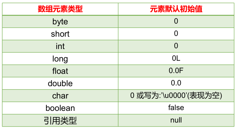 JavaSE_第4章 数组 - 图2