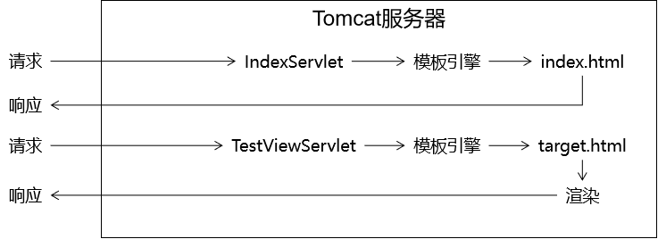 day08_Thymeleaf - 图11