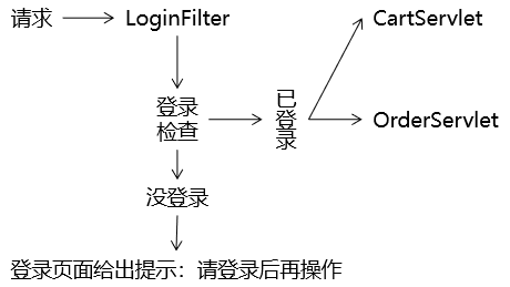 day12_Filter&Listener&书城项目第五阶段 - 图5