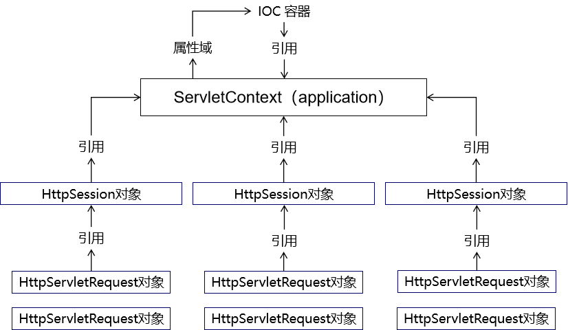 第一节 获取原生Servlet API对象 - 图3