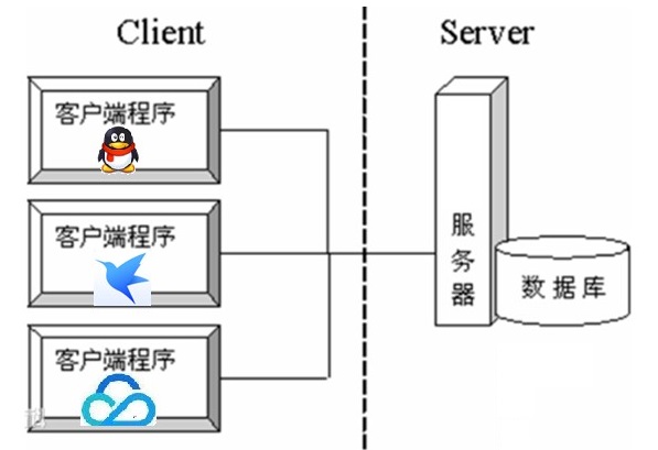 JavaSE-第15章 网络编程 - 图1