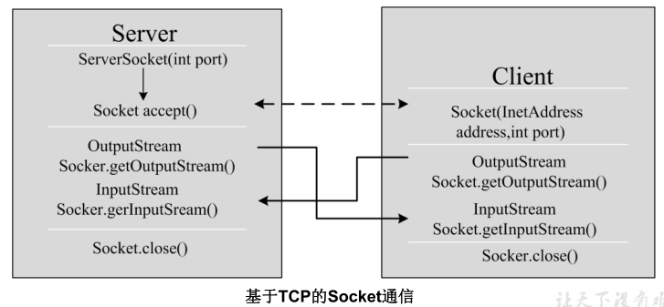 JavaSE-第15章 网络编程 - 图8