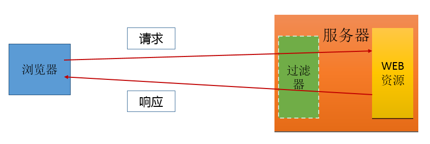 day12_Filter&Listener&书城项目第五阶段 - 图1