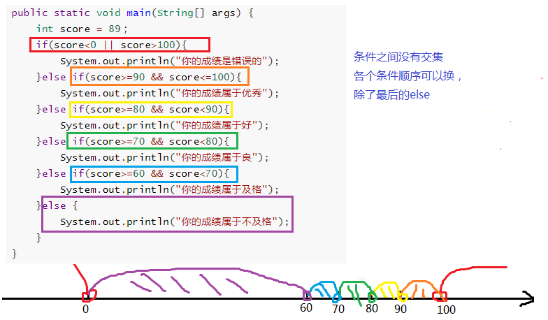 JavaSE_第3章 输入输出、分支结构 - 图7