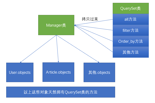 QuerySet和Manager.png