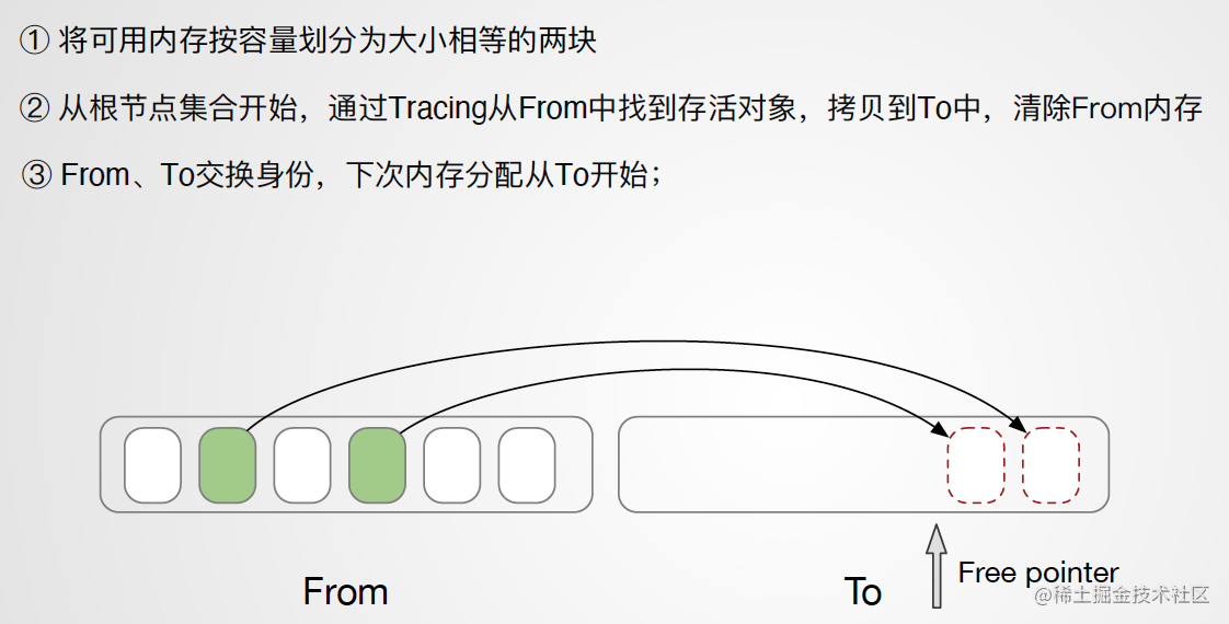 GC算法 - 图3