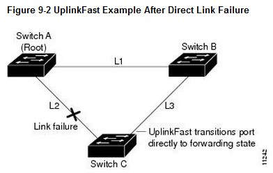 PortFast，UplinkFast，BackboneFast 介绍 - 图2