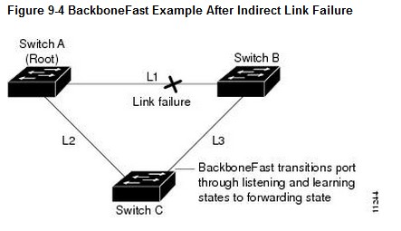 PortFast，UplinkFast，BackboneFast 介绍 - 图4