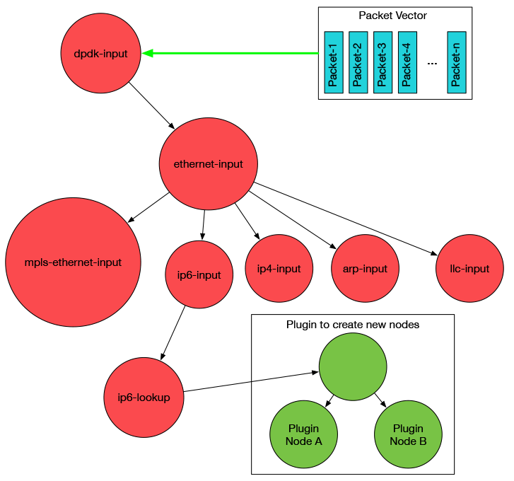 VPP (Vector Packet Processing) - 图2