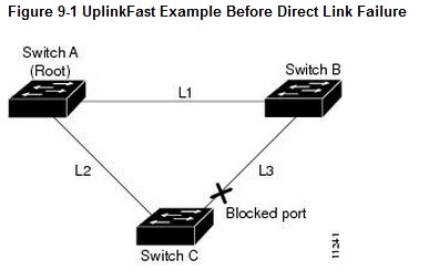 PortFast，UplinkFast，BackboneFast 介绍 - 图1