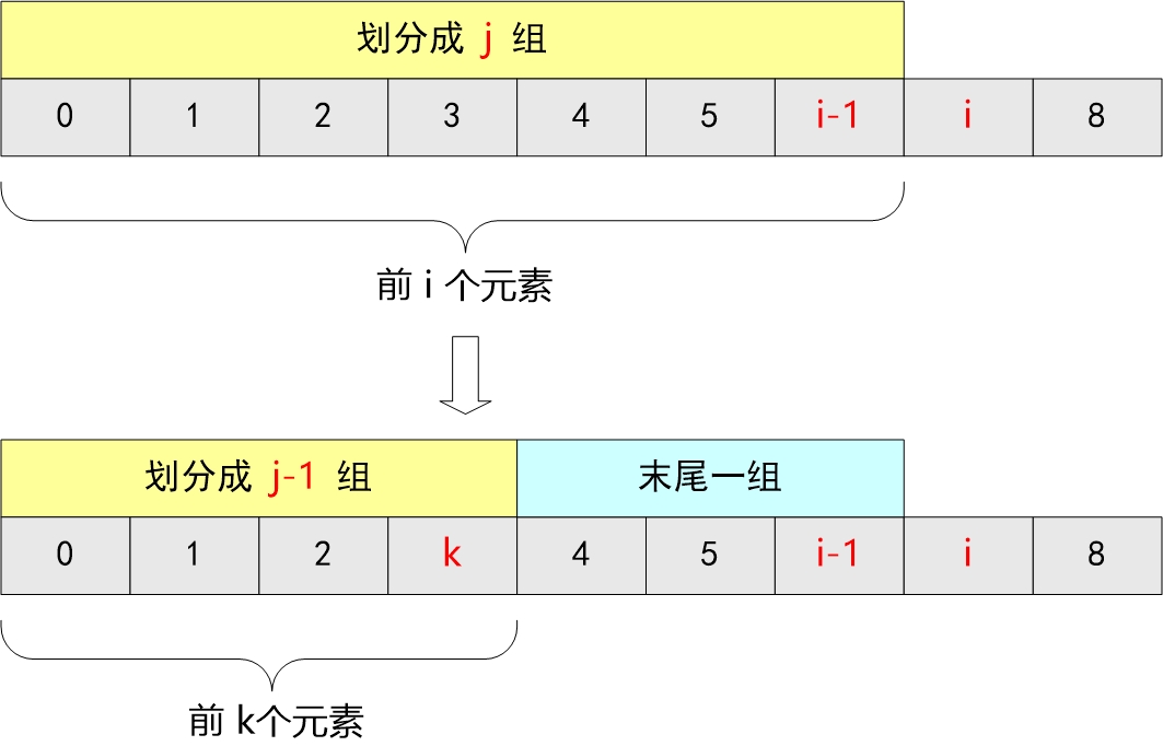 813. 最大平均值和的分组 - 图1