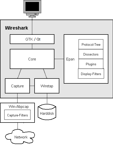 Wireshark: 二次开发 (旧) - 图1