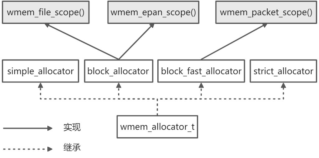 Wireshark原理: 内存管理 - 图1