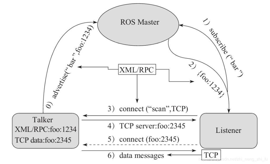 第二章、ROS通信机制 - 图1