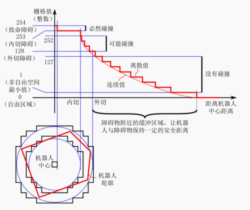 第七章  机器人导航（仿真） - 图13